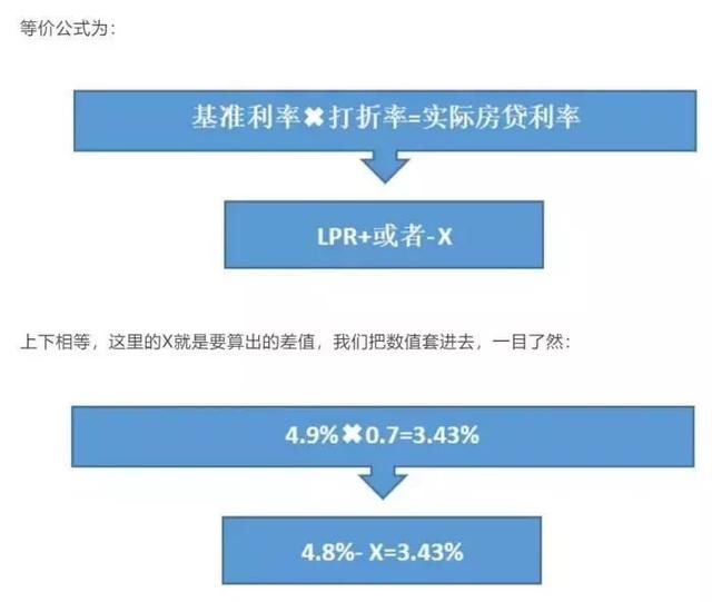 商业房贷重新定价