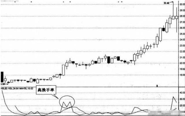 资深投资名家：股价起爆前 “换手率”都会出现这样的特征 切记！