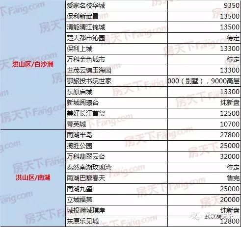 2018年3月武汉新房楼盘最新价格汇总 江夏庙山别墅高达3万一平