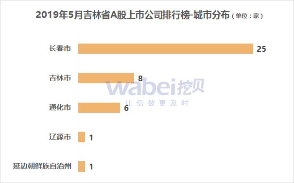 报告 | 2019年5月吉林省A股上市公司市值排行榜