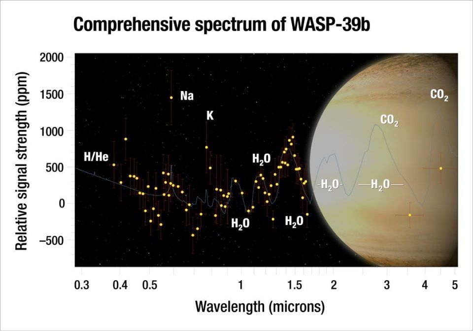 NASA在系外行星WASP-39b的大气层中发现了大量的水