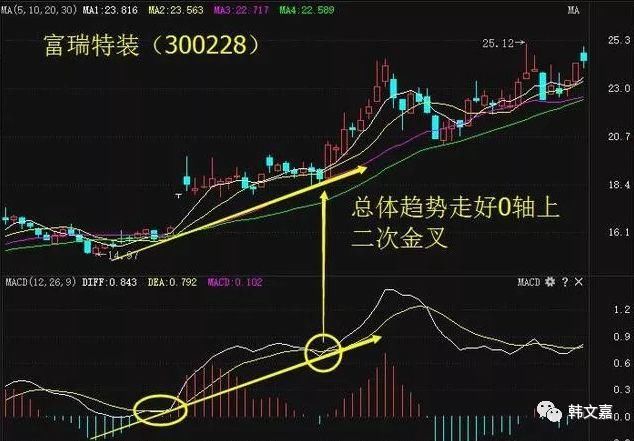 一旦掌握了中国股市的“王者指标”MACD，从此告别亏损！