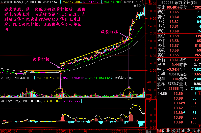 一名天才操盘手箴言：为何炒股先看成交量，唯独此文说得一清二楚