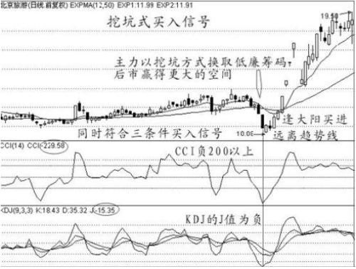 中国股市最赚钱的一种人悟出的买入绝技，易懂，简单实用!