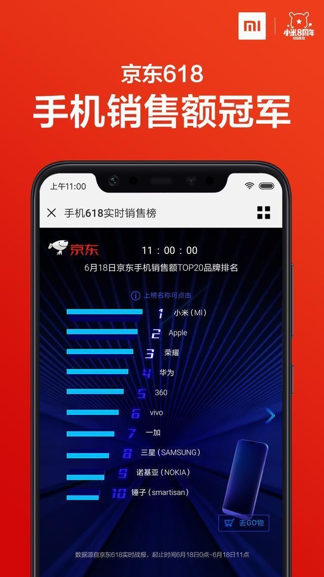 再迎高潮!小米疯狂霸榜京东618实时手机销售额