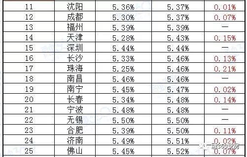 房子降价了，但买房更贵了，要多付几十万？