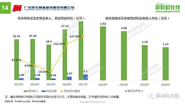 最大毛利率达39.48%!从14家上市企业看磁性材料最新趋势