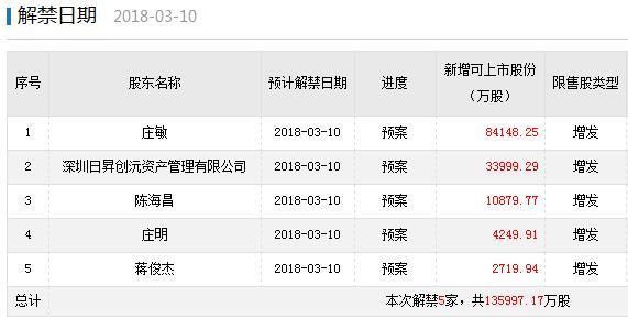 三月限售股解禁市值3064亿 “跌停王”保千里现身其中