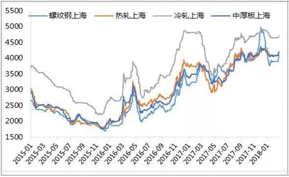 2018的春天，钢市还好吗？