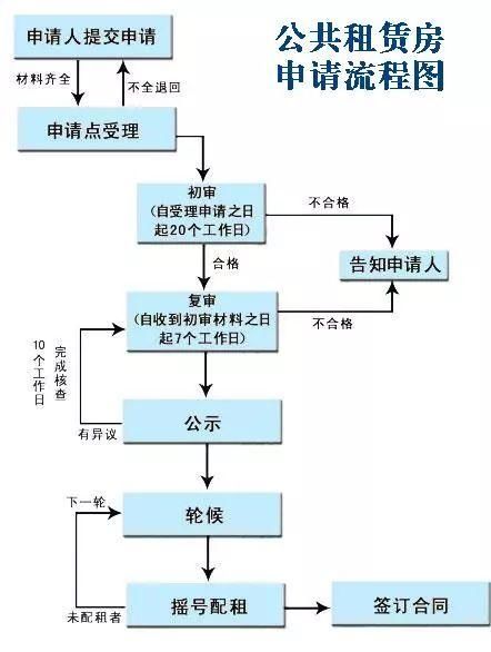 重磅!重庆公租房正式开通网上申请!申请攻略送上!