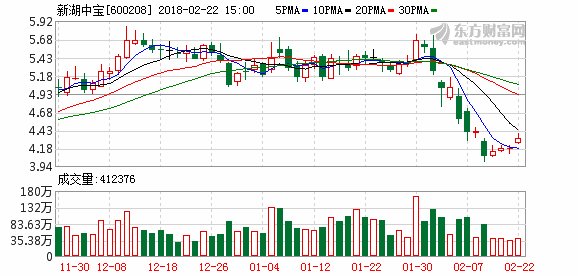 新湖中宝公告称13.68亿元竞得万得信息3866万股股权