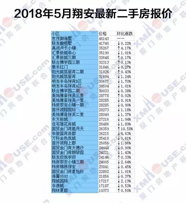 又涨了？！厦门房价全国第4！最新二手房报价出炉，你还买得起哪