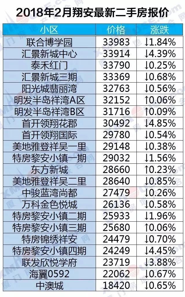 房价走向定了!厦门房价上涨逻辑已悄然改变...二手房更是连跌10个