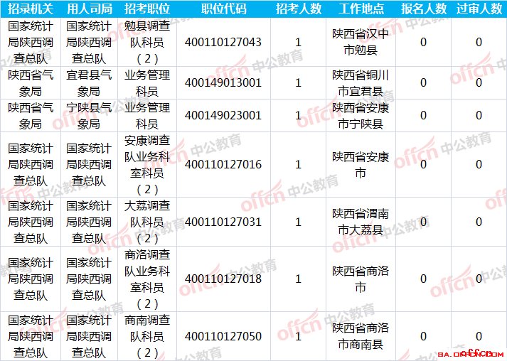 2019国考陕西报名:25733人通过审核