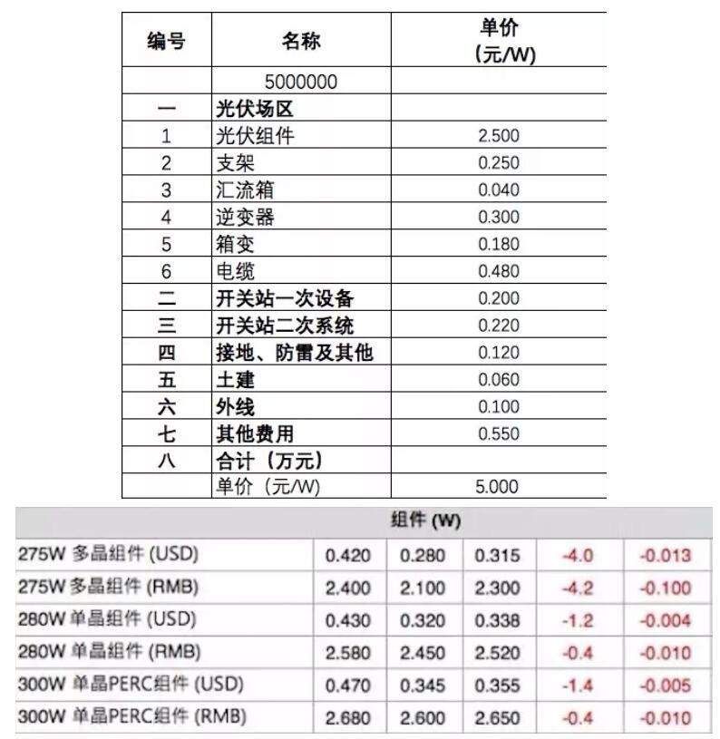 补贴降了 指标没了 啥时候转型做工商业分布式光伏比较好?