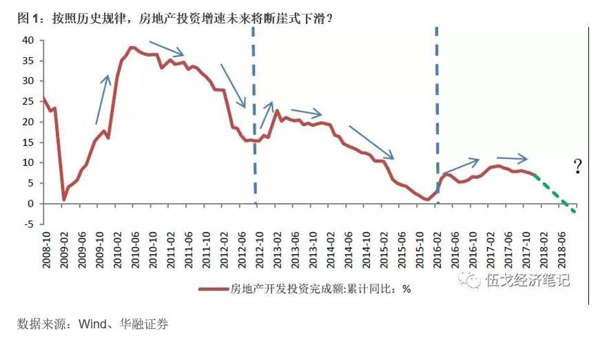 2018年房地产投资韧性几何?