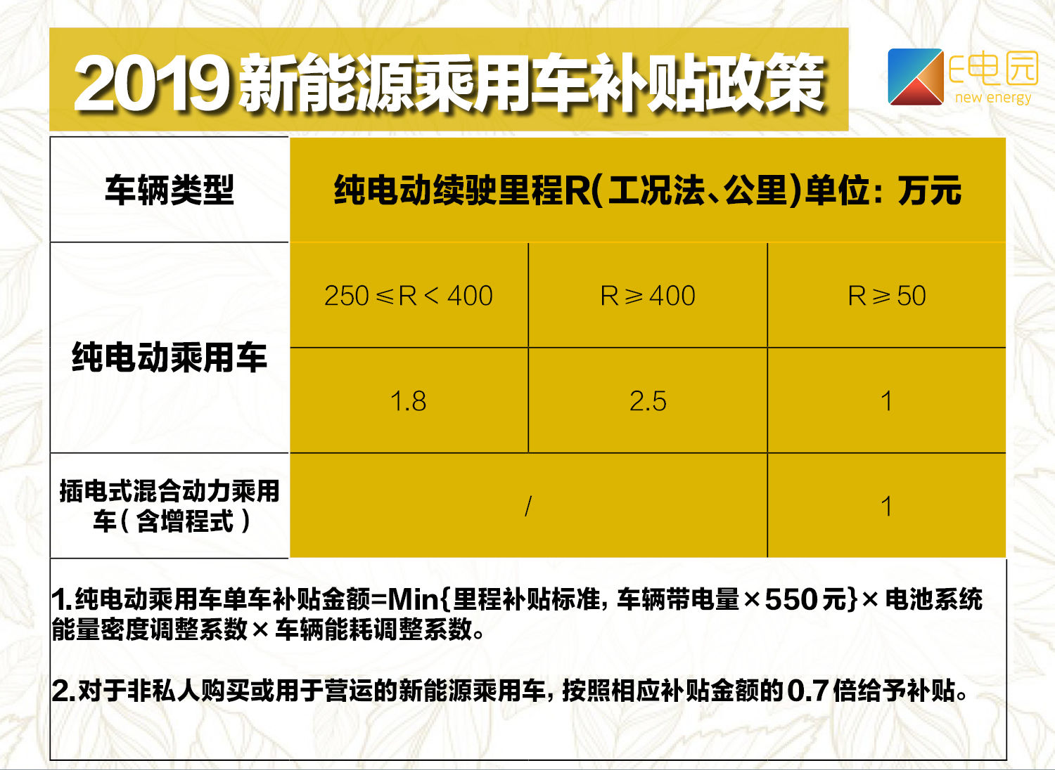 全面退坡、地补消失 2019新能源补贴政策实施