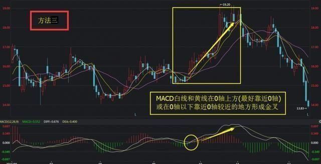 MACD顺口溜：MACD在0轴上方每发生一次金叉，股价将创新高