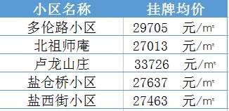 学区房继续升温!南京30所名校最新学区房价大曝光......