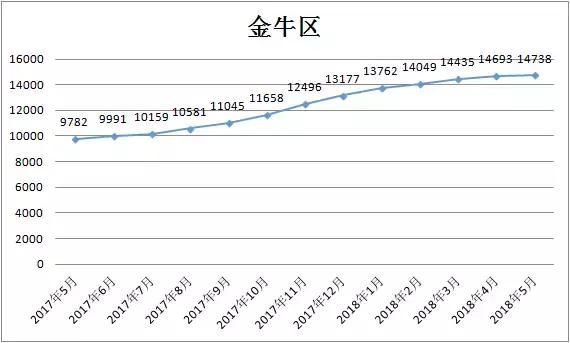 5月成都各区二手房均价曝光！快看你家值多少