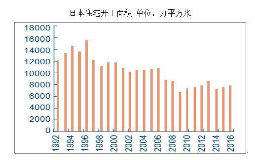 1991年1995年日本楼市崩盘，gdp却年均增长12.3%