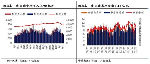 融资融券日报:沪指上涨 两融下降