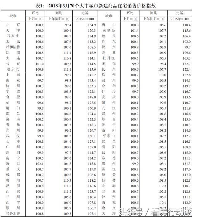 55个城市房价上涨！国家统计局发布3月份70个大中城市房价