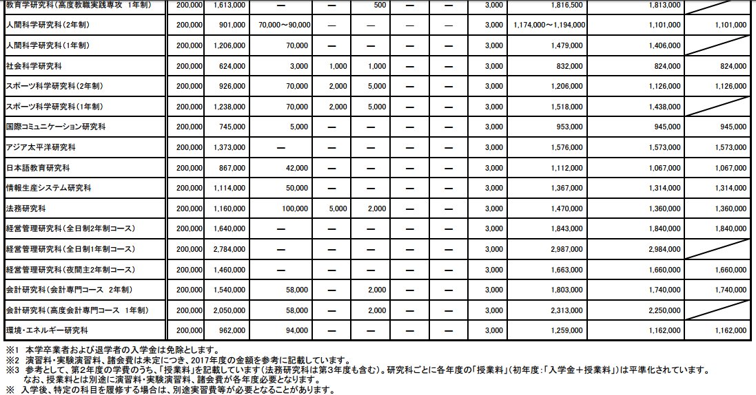 日本早稻田大学申请条件和学费介绍