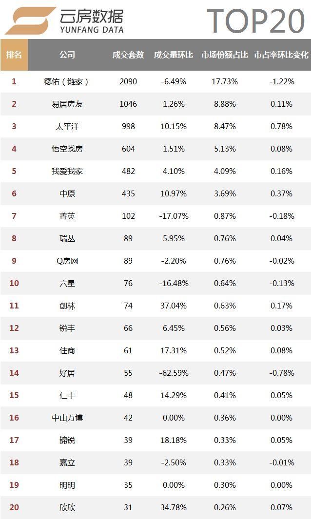 活跃中介机构数量持续减少，18年1月上海中介成交榜单发布