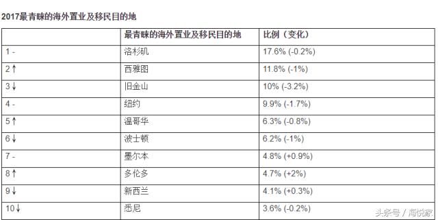 再多的限制都不能阻止中国买家海外置业的热情