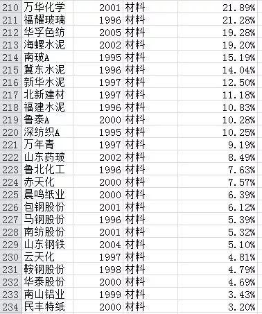 过去20年买哪些股票最赚钱?