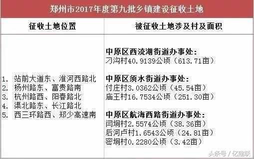 又一波土豪诞生！郑州中原区将征地1756亩，涉11个村！