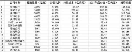 这家巴菲特唯一投资的中国公司面临增长困境，股民：跟着股神走