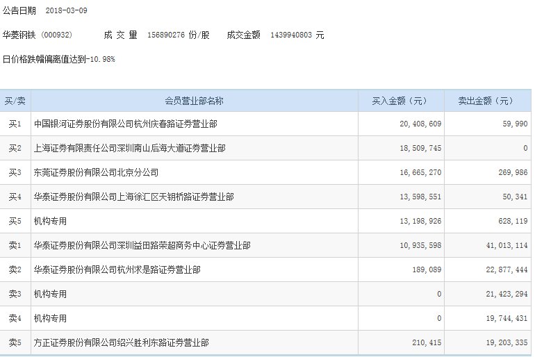 华菱钢铁摘帽首日大跌逾9% 两机构卖出金额超4000万元