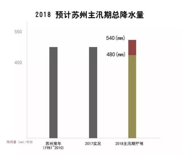 34℃暴热！8次暴雨+3大台风…苏州人，这个夏天千万要挺住！