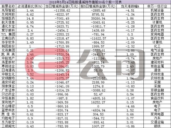 A股“入摩”名单公布前:外资连续6日抄底 累计净流入超180亿元