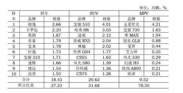 2018年2月中国汽车销量排行榜