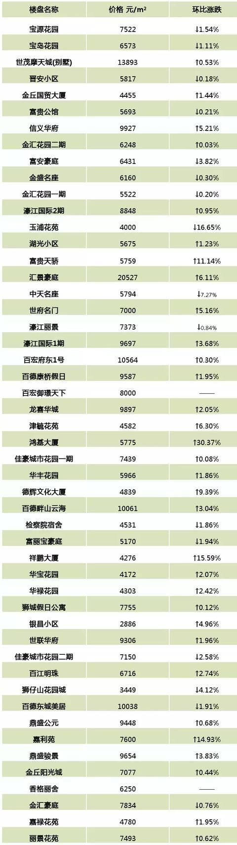 5月泉州最新二手房价格表出炉！看看你家是涨还是跌？