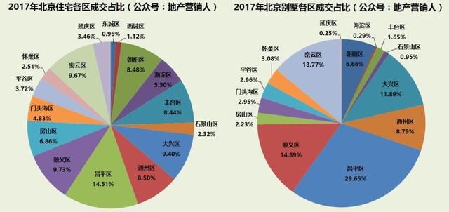 昌平别墅均价三年三跳，今年能否赶上末班车?