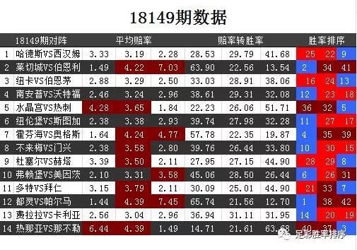 18149期足彩胜率排序及简要分析