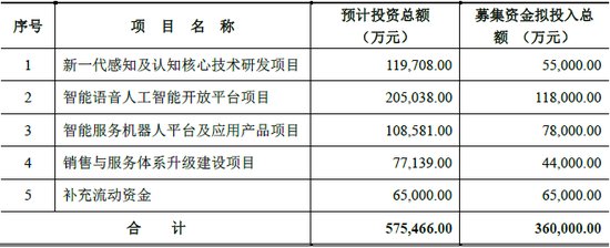 科大讯飞200倍市盈率再圈36亿 募投项目恐\＂不够靠谱\＂