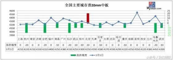 钢坯跌至3700，钢价震荡走低