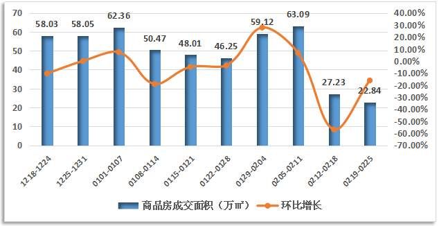 住宅成交不足2000套 但难掩平静开年背后的暗流涌动