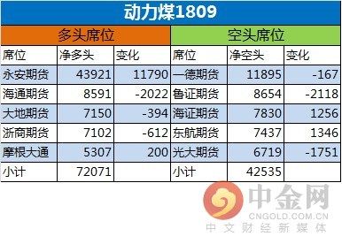 中金网0523商品期货日评:永安逆势大幅加仓动力煤