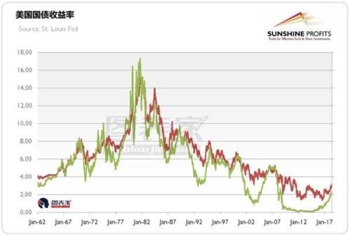 美债利率上升短期不会导致衰退 黄金或承压下行