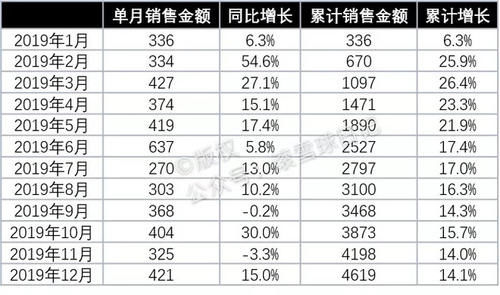 2019年销售好行业