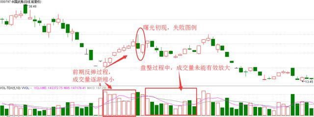 一位26年股市老兵坦言:盈利多年只看一根“K线”，从不被套牢!