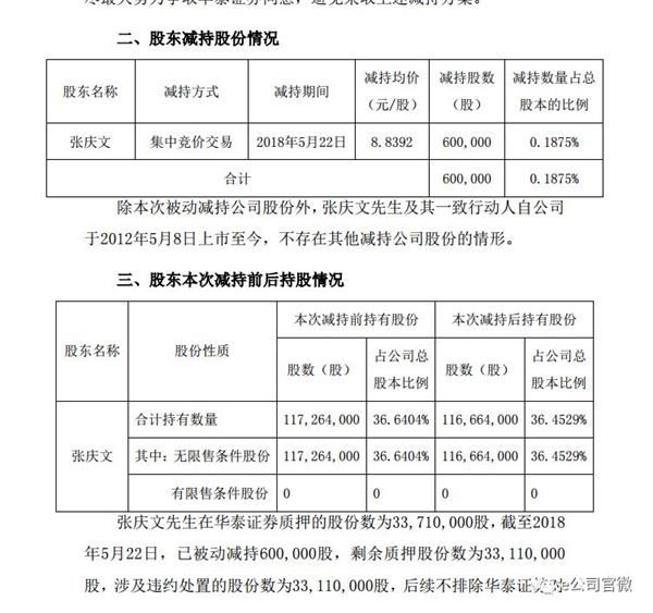 高比例股权质押爆雷!这家公司实控人违约被动减持60万股 股价曾突