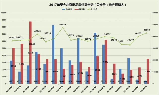 15月北京二手房成交是新房的五倍！