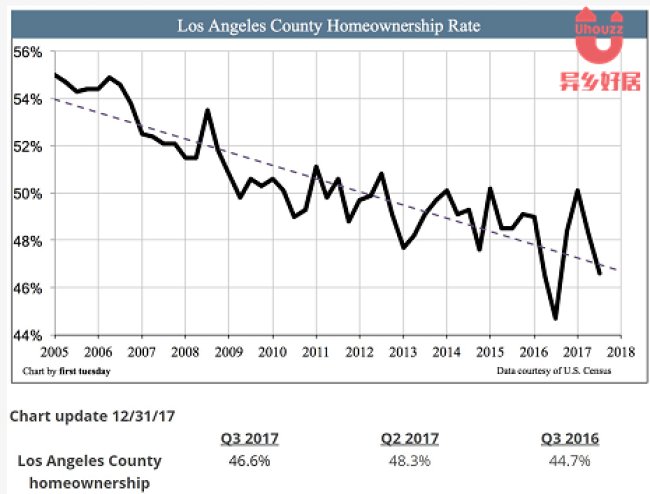 2017年洛杉矶房产市场概况解析
